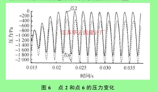 圖 6 　點(diǎn) 2 和點(diǎn) 6 的壓力變化