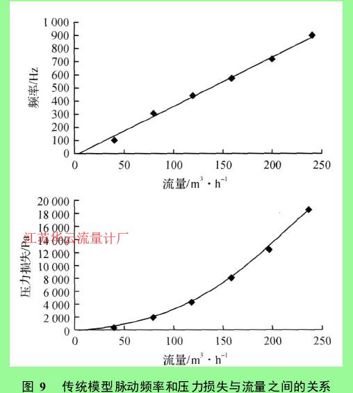 圖 9　傳統(tǒng)模型脈動(dòng)頻率和壓力損失與流量之間的關(guān)系