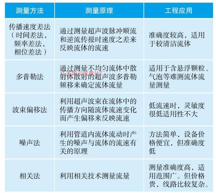 表超聲波流量計測量方法特點應用比較