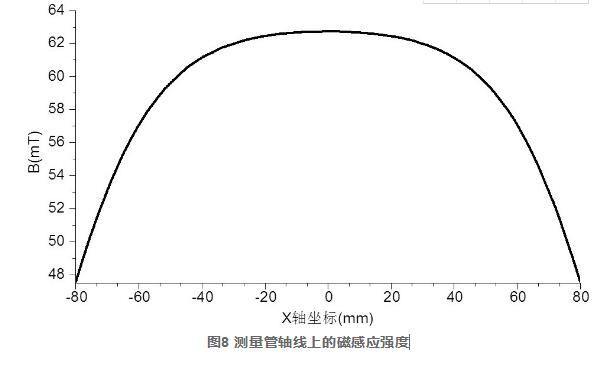 圖8 測量管軸線上的磁感應(yīng)強(qiáng)度