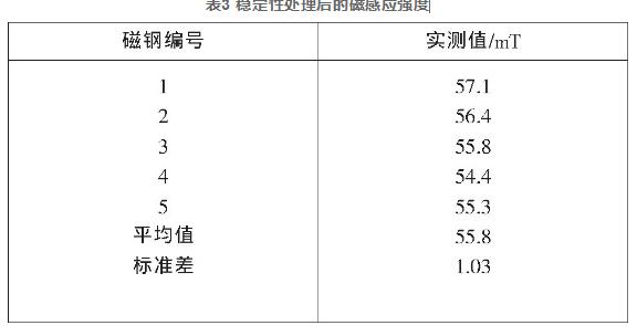 表3 穩(wěn)定性處理后的磁感應(yīng)強(qiáng)度