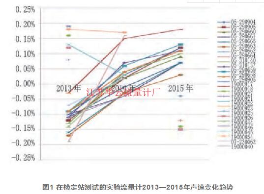 圖1 在檢定站測(cè)試的實(shí)驗(yàn)流量計(jì)2013—2015年聲速變化趨勢(shì)