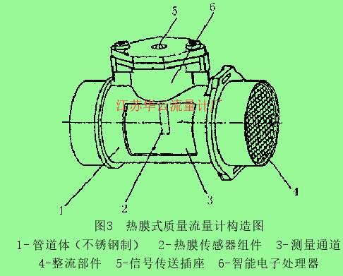 圖3  熱膜式質(zhì)量流量計(jì)構(gòu)造圖1- 管道體（不銹鋼制）  2- 熱膜傳感器組件  3-測(cè)量通道4-整流部件  5-信號(hào)傳送插座  6-智能電子處理器