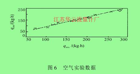 圖 6 　空氣實(shí)驗(yàn)數(shù)據(jù)