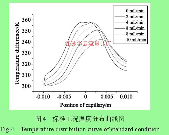 圖4 標準工況溫度分布曲線圖