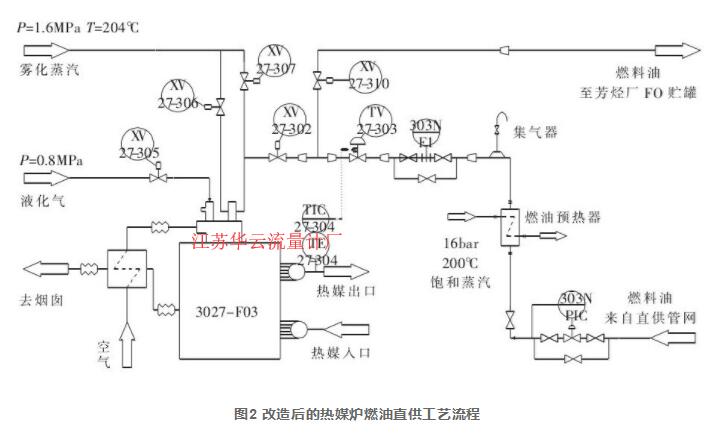 圖2 改造后的熱媒爐燃油直供工藝流程