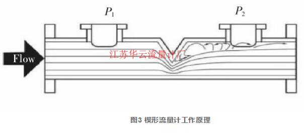 圖3 楔形流量計工作原理