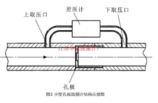 圖2 小型孔板流量計(jì)結(jié)構(gòu)示意圖