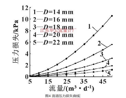 圖4 流道壓力損失曲線