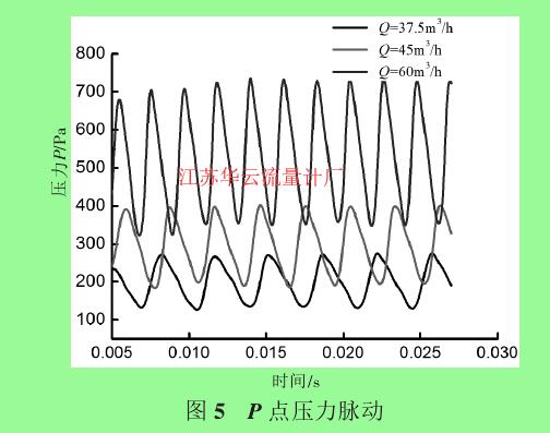 圖 5 P 點(diǎn)壓力脈動(dòng)