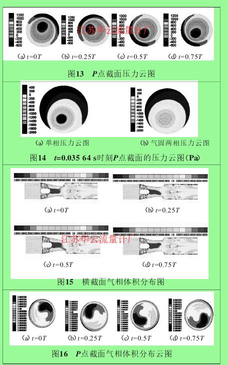 圖13 P點(diǎn)截面壓力云圖圖14 t=0.035 64 s時(shí)刻P點(diǎn)截面的壓力云圖（Pa）圖15 橫截面氣相體積分布圖圖16 P點(diǎn)截面氣相體積分布云圖