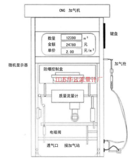 圖1 CNG加氣機(jī)結(jié)構(gòu)圖