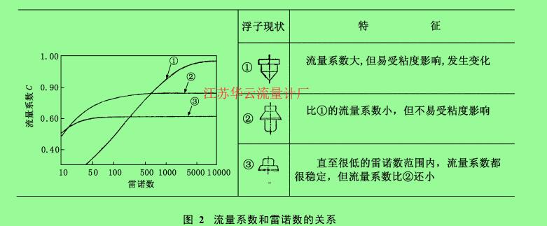 圖 2　流量系數(shù)和雷諾數(shù)的關(guān)系