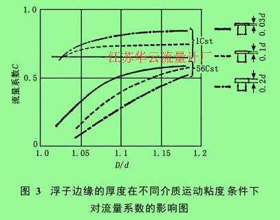 圖 3　浮子邊緣的厚度在不同介質(zhì)運(yùn)動(dòng)粘度條件下對(duì)流量系數(shù)的影響圖