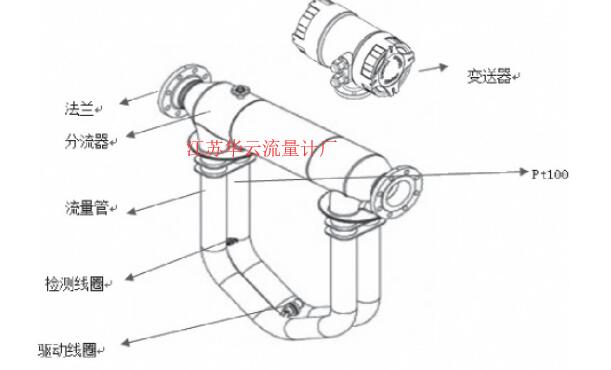 圖3 科氏質(zhì)量流量計(jì)結(jié)構(gòu)組成Fig.3 Structure composition of coriolis mass flowmeter