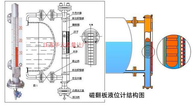 磁翻板液位計(jì)結(jié)構(gòu)圖