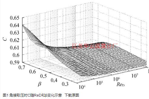 圖1 角接取壓時C隨ReD和β變化示意