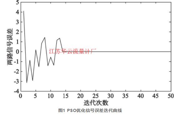 圖1 PSO優(yōu)化信號(hào)誤差迭代曲線