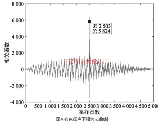 圖4 有色噪聲下相關(guān)法曲線