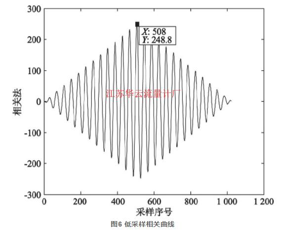 圖6 低采樣相關(guān)曲線