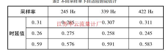 表2 不同采樣率下自適應(yīng)時(shí)延估計(jì)