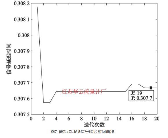 圖7 低采樣LMS信號(hào)延遲時(shí)間曲線