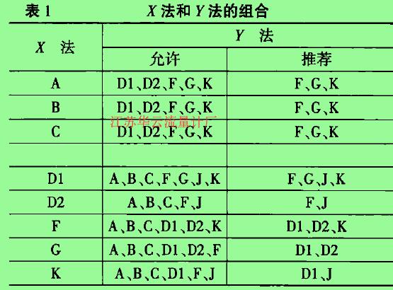 表1 x法和Y法的組合