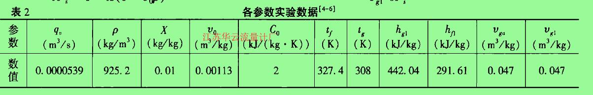 各參數(shù)實(shí)驗(yàn)數(shù)據(jù)