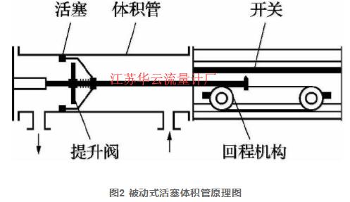 圖2 被動(dòng)式活塞體積管原理圖