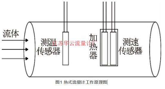 圖1 熱式流量計工作原理圖