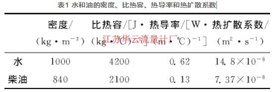 表1 水和油的密度、比熱容、熱導(dǎo)率和熱擴散系數(shù)