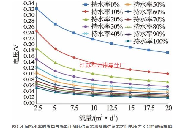 圖3 不同持水率時流量與流量計測速傳感器和測溫傳感器之間電壓差關(guān)系的數(shù)值模擬