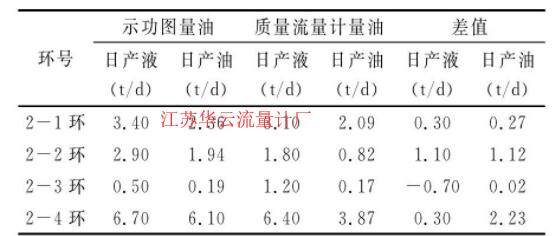 表1 質(zhì)量流量計(jì)量油與功圖量油數(shù)據(jù)對(duì)比表