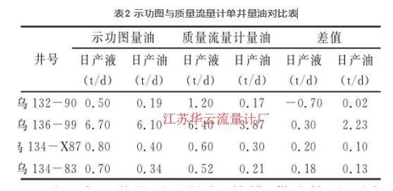 表2 示功圖與質(zhì)量流量計(jì)單井量油對(duì)比表