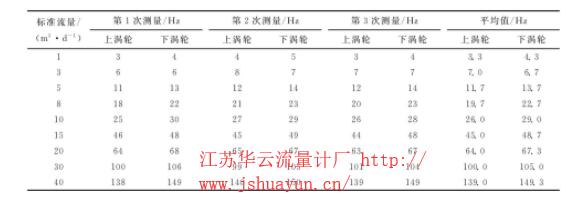 表1 流量計上下渦輪模擬井標定數(shù)據(jù)表