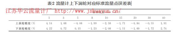 表2 流量計上下渦輪對應(yīng)標準流量點誤差表