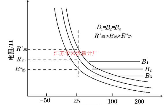圖2 B值相同, 阻值不同的電阻-時(shí)間特性曲線