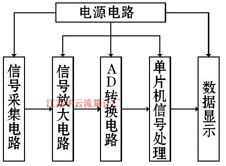 圖4 信號(hào)處理系統(tǒng)