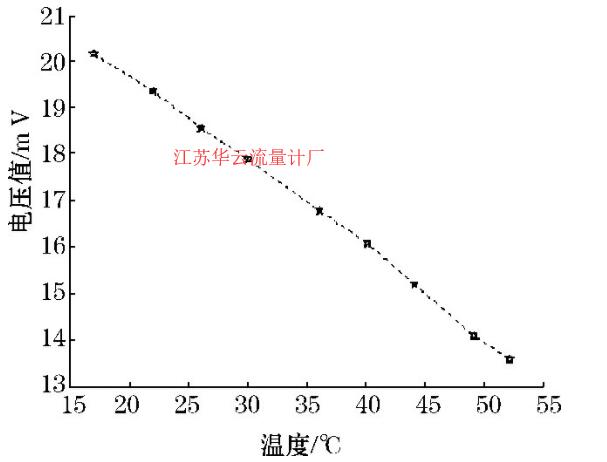 圖1 2 環(huán)境感測(cè)電壓U2-水溫關(guān)系圖