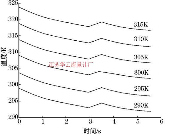 圖7 流速和加熱功率一定時(shí)溫度-時(shí)間圖