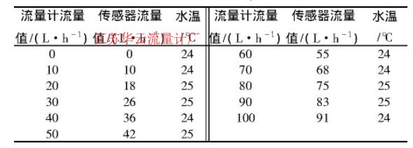 表1 流量測(cè)量結(jié)果