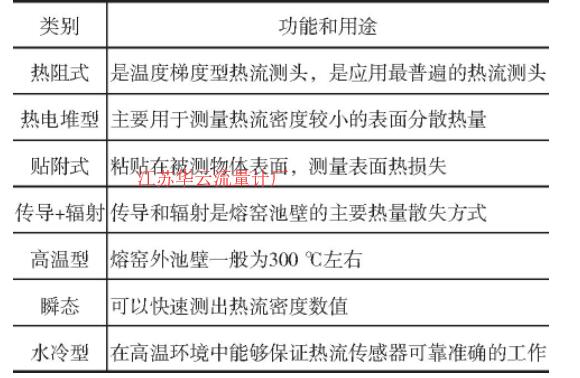 表2 傳感器的功能和用途