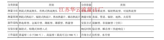 表1 熱流量計分類