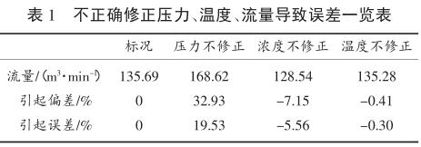 不正確修正壓力、溫度、流量導致誤差一覽表