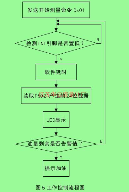 圖５工作控制流程圖