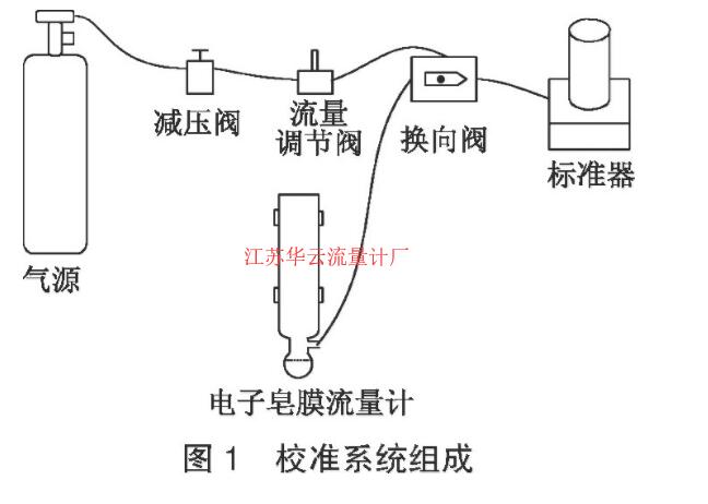 圖1 校準(zhǔn)系統(tǒng)組成