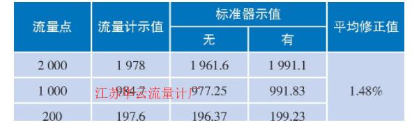 表1 20cc-6LPM型皂膜流量計(jì)的對(duì)比試驗(yàn)結(jié)果