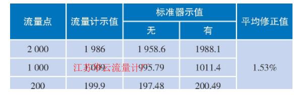 表2 GL-103A型皂膜流量計(jì)的對(duì)比試驗(yàn)結(jié)果