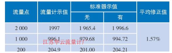 表3 TH-ZM8型皂膜流量計(jì)的對(duì)比試驗(yàn)結(jié)果