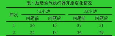 助燃空氣執(zhí)行器開度變化情況